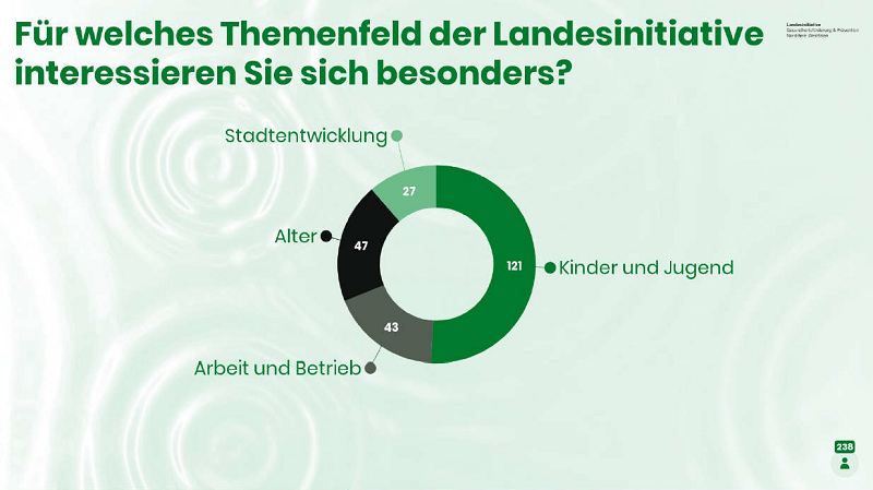 In einem Tortendiagramm werden die Rückmeldungen der Teilnehmenden dargestellt, an welchem Themenbereich der LGP sie besonderes Interesse haben.