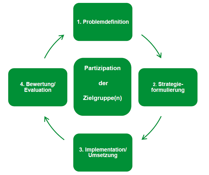 Die Grafik zeigt den Public Health Action Cycle in vier Phasen.